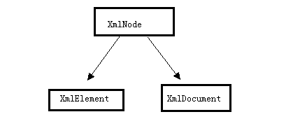 XMLElement，XMLDocument 用法「建议收藏」