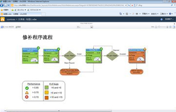 ͨ Visio  SharePoint в鿴ʽͼ