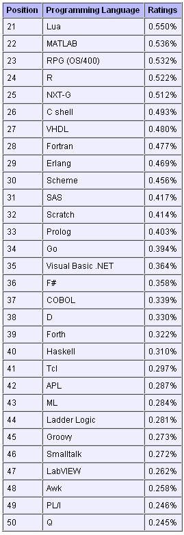 2011年 12 月编程语言排行榜 21 至 50 位排名 2011年 12 月编程语言排行榜 21 至 50 位排名