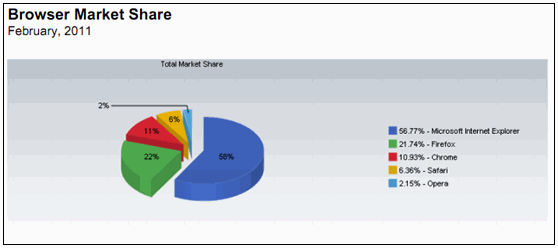 浏览器排行2月 浏览器排行2月