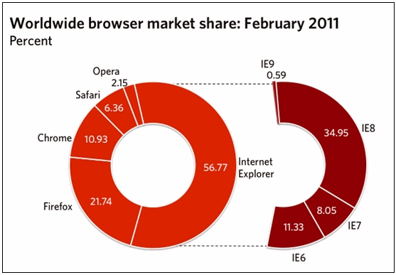 浏览器排行2月 浏览器排行2月