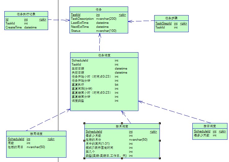 仿照Windows的任务计划制作的数据库模型设计