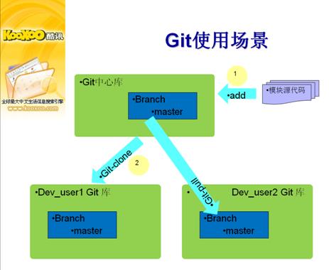 分布式的源代码管理工具Git初学者教程