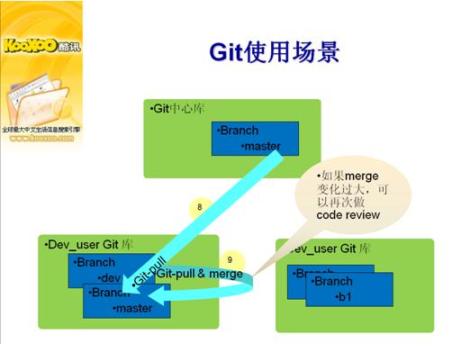 分布式的源代码管理工具Git初学者教程