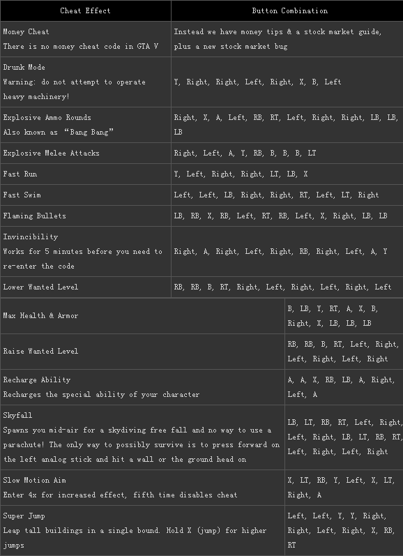 侠盗猎车手5(gta5)xbox one作弊码一览