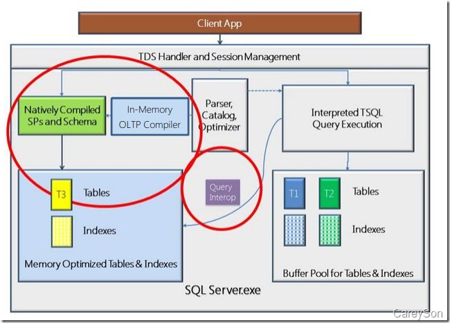 SQL 内存数据库的细节、SQL Server 2014内存数据库新特性