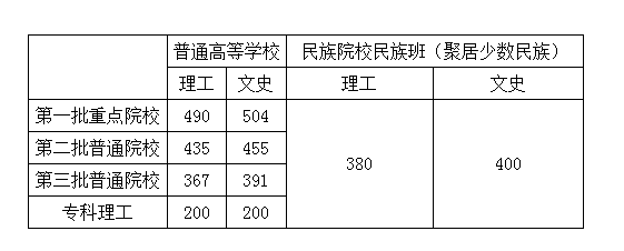 2016甘肃高考本科文理分数线 2016年甘肃高考最低控制分数线是多少