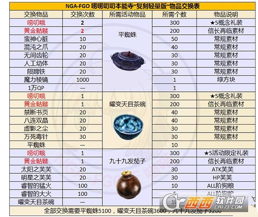 fgo本能寺复刻材料推荐_http://www.abetid.com_游戏攻略_第1张