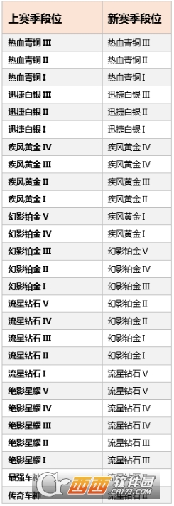 qq飞车手游S4赛季段位继承方法_游戏攻略_第2张_ab游戏 qq飞车手游S4赛季段位继承方法_http://www.abetid.com_游戏攻略_第2张