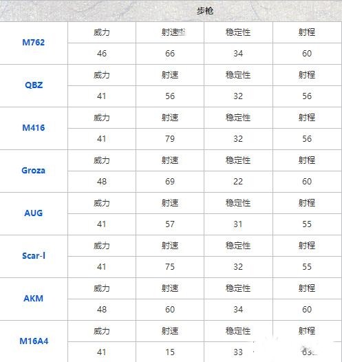 和平精英步枪排名榜单